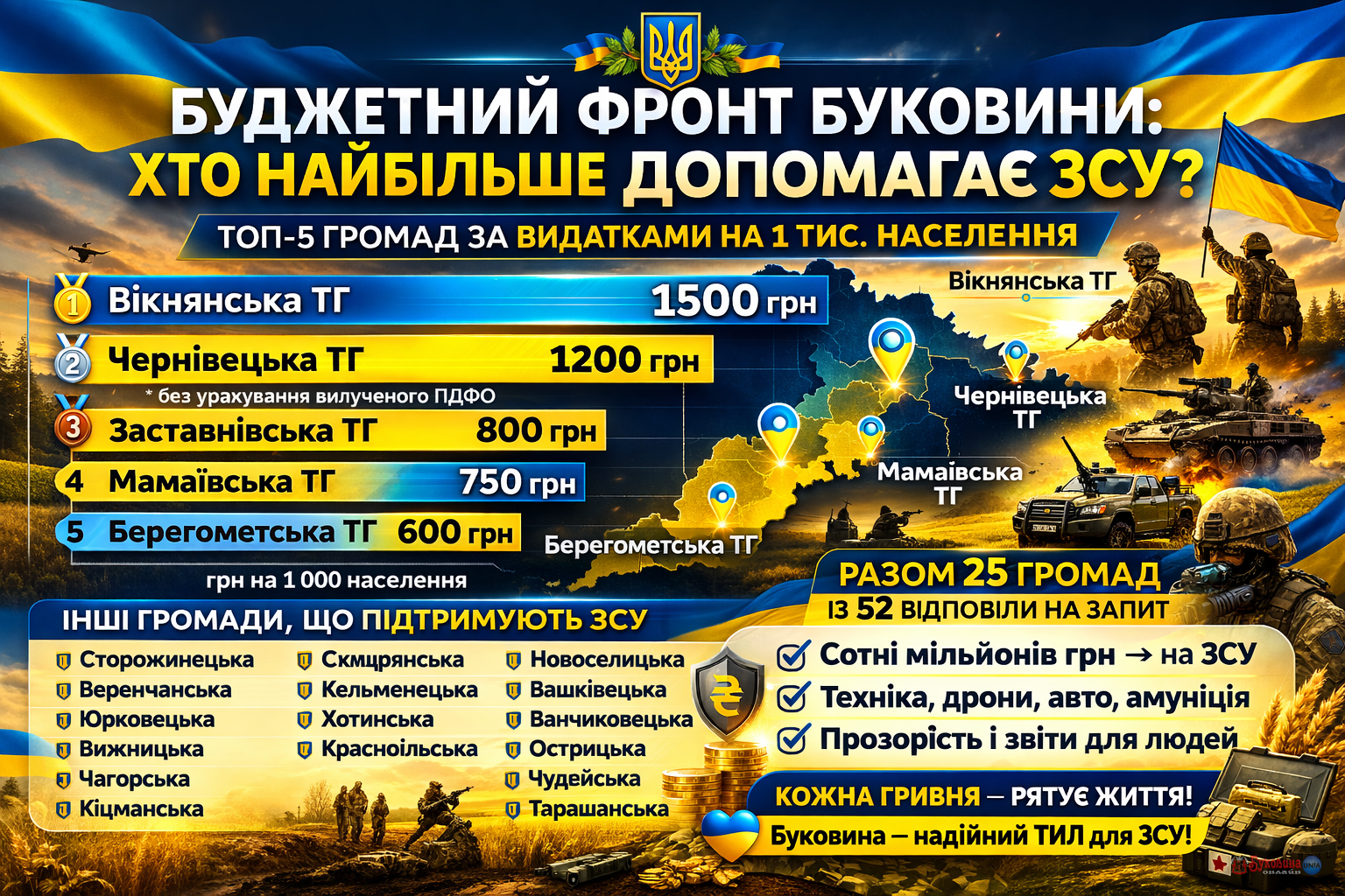 Хто з громад Буковини найбільше допомагає війську